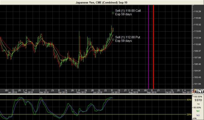 September Yen chart